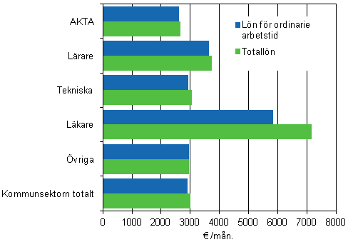 Löner för ordinarie arbetstid och totallöner hos månadsavlönade inom kommunsektorn efter avtalsbranch år 2012