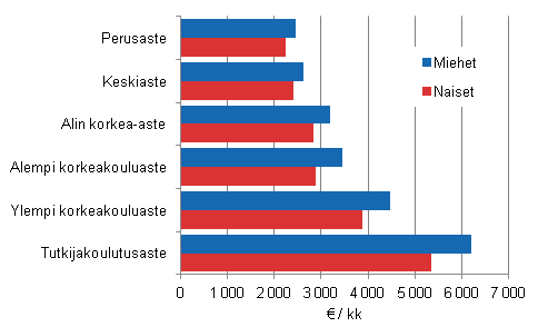 Kuvio 2. Kuntasektorin kuukausipalkkaisten palkansaajien säännöllisen työajan keskiansio koulutusasteen ja sukupuolen mukaan 2013