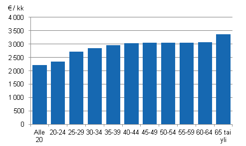 Kuvio 3. Kuntasektorin kuukausipalkkaisten palkansaajien snnllisen tyajan ansio in mukaan 2013