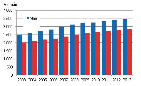 Figur 1. Medellnen fr ordinarie arbetstid hos mnadsavlnade inom kommunsektorn efter kn 2003-2013