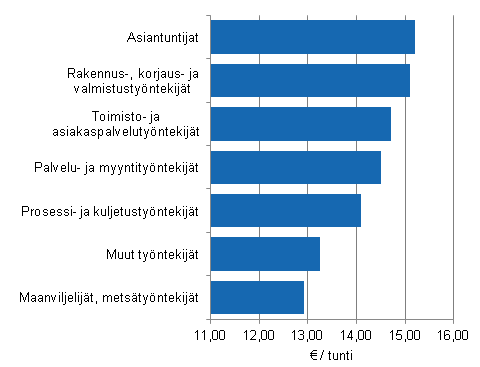 Kuvio 10. Kuntasektorin tuntipalkkaisten keskimääräinen säännöllisen työajan tuntiansio ammatin mukaan 2013
