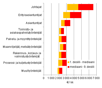 Kuntasektorin kokoaikaisten palkansaajien kokonaisansion 1. ja 9. desiili ammatin mukaan 2013