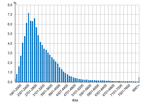 Kuntasektorin palkansaajien jakautuminen säännöllisen työajan ansion mukaan vuonna 2015 (%)