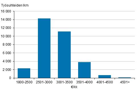 Sairaanhoitajien jakautuminen säännöllisen työajan ansioiden mukaisiin ansioluokkiin vuonna 2015 (Ammattiluokitus 2010)