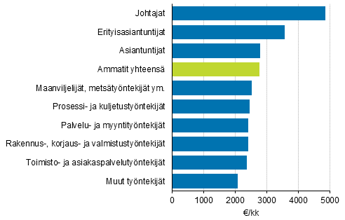 Kokoaikaisten kuukausipalkkaisten palkansaajien säännöllisen työajan mediaaniansio ammattiluokituksen päätasojen mukaan vuonna 2016 (Ammattiluokitus 2010)