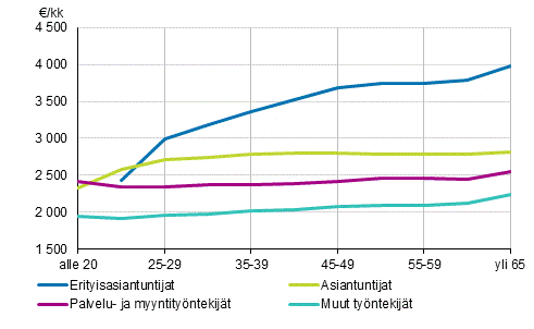 Neljän suurimman ammattiryhmän säännöllisen työajan ansiot iän mukaan vuonna 2016 (Ammattiluokitus 2010)