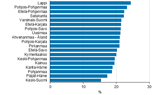 Kuvio 3. Mraikaisten palkansaajien osuus maakunnittain kuntasektorilla