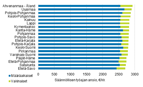 Kuvio 5. Säännöllisen työajan ansion mediaani kuntasektorilla maakunnittain palvelussuhteen mukaan