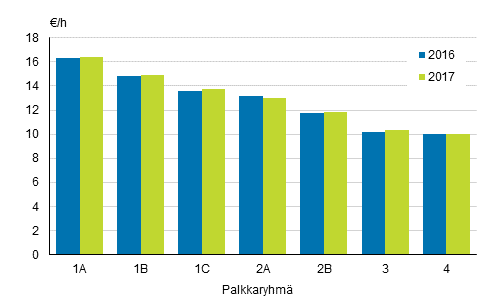 Kuvio 6. Säännöllisen työajan keskituntiansion mediaani kuntasektorilla työaikalisin vuosina 2016 ja 2017