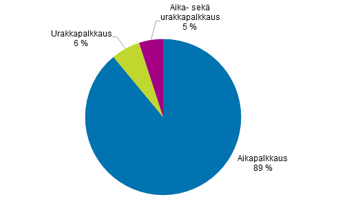 Kuvio 7. Lukumäärä osuudet palkkaustavan mukaan