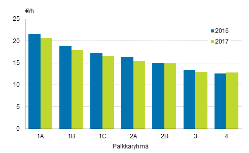 Kuvio 10. Palkallisen vapaan ansio keskimäärin henkilöä kohden palkkaryhmissä