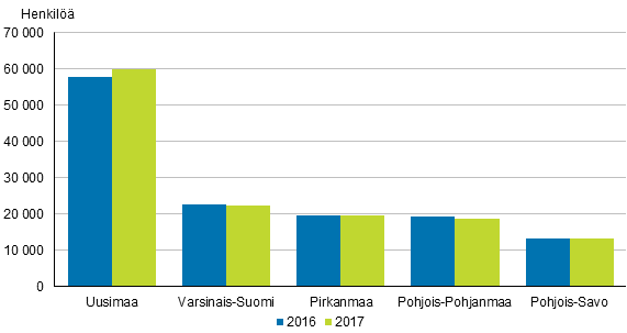 Kuvio 11. Arvio siirtyvien palvelussuhteiden määrästä vuosien 2016 ja 2017 tietojen perusteella viidellä suurimmalla työnantajalla