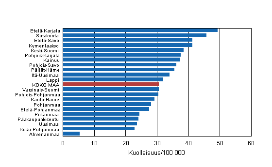 Kuvio 4. Työikäisten (15–64-vuotiaat) tapaturmakuolleisuus maakunnittain 2009