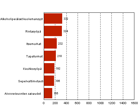 Liitekuvio 2. 15–64-vuotiaiden naisten yleisimmt kuolemansyyt 2009