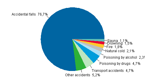 Fatal accidents among women aged 65 or over in 2009