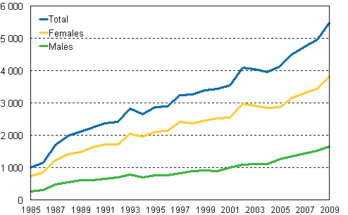 Deaths from dementia (incl Alzheimer's disease) 1985–2009