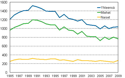 Itsemurhat sukupuolen mukaan 1985–2009