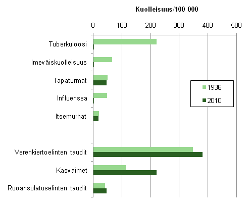 Kuvio 1. Kuolleisuus eräisiin kuolemansyihin keskiväkiluvun 100 000 henkeä kohden vuosina 1936 ja 2010