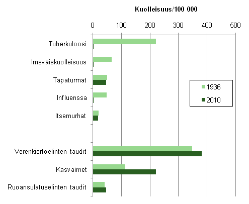 Kuvio 1. Kuolleisuus erisiin kuolemansyihin keskivkiluvun 100 000 henke kohden vuosina 1936 ja 2010 