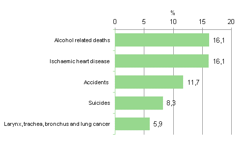 Figure 1. Leading causes of death among men aged 15 to 64 in 2011 (54-group classification)