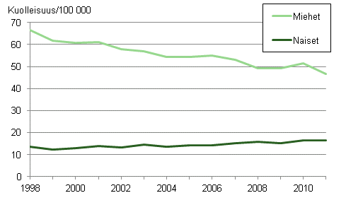 Kuvio 4. Ikvakioitu keuhkosypkuolleisuus 1998–2011 