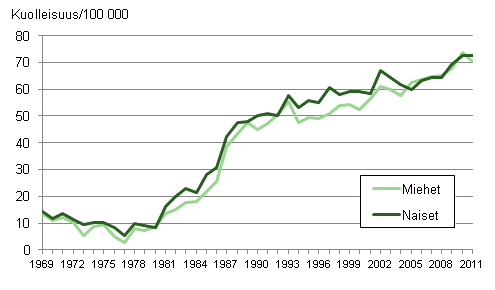 Kuvio 6. Ikävakioitu dementiakuolleisuus (ml. Alzheimerin tauti) 1969–2011