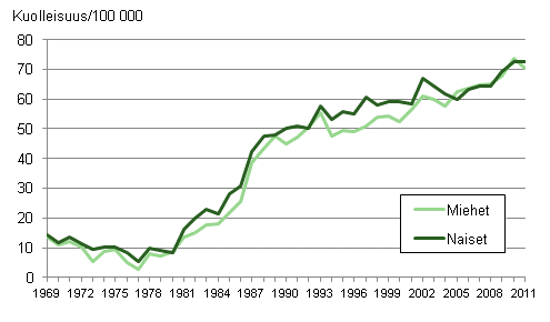 Kuvio 6. Ikvakioitu dementiakuolleisuus (ml. Alzheimerin tauti) 1969–2011