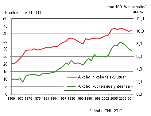 Kuvio 7a. Ikävakioitu kuolleisuus alkoholiperäisiin tauteihin ja tapaturmaiseen alkoholimyrkytykseen sekä alkoholin kokonaiskulutus 1969–2011