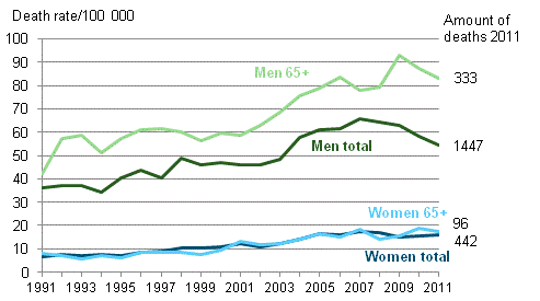 Mortality from alcohol-related diseases and accidental poisoning by alcohol in 1991 to 2011