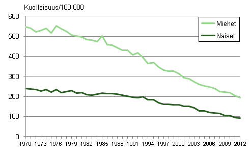 Kuvio 1. Ikävakioitu sepelvaltimotautikuolleisuus (iskeemiset sydäntaudit) 1970–2012
