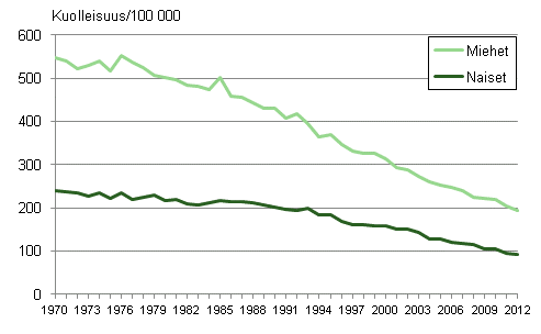 Kuvio 1. Ikvakioitu sepelvaltimotautikuolleisuus (iskeemiset sydntaudit) 1970–2012