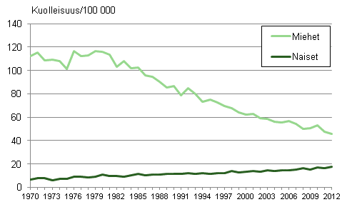 Kuvio 2. Ikävakioitu kurkunpään, henkitorven ja keuhkon syöpä 1970–2012