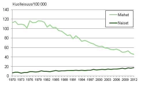 Kuvio 2. Ikvakioitu kurkunpn, henkitorven ja keuhkon syp 1970–2012