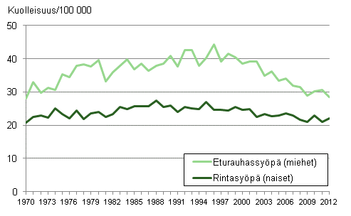 Kuvio 3. Ikävakioitu miesten eturauhassyöpäkuolleisuus ja naisten rintasyöpäkuolleisuus 1970–2012