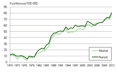 Kuvio 4. Ikävakioitu dementiakuolleisuus (ml. Alzheimerin tauti) 1970–2012