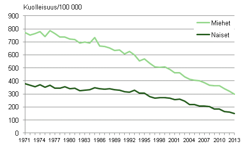 Kuvio 2. Ikävakioitu sepelvaltimotautikuolleisuus (iskeemiset sydäntaudit) 1971–2013