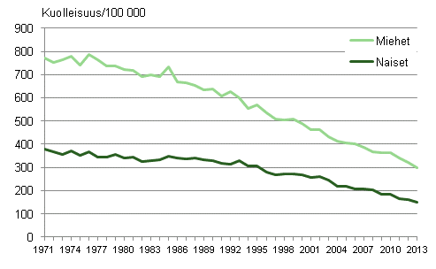 Kuvio 2. Ikvakioitu sepelvaltimotautikuolleisuus (iskeemiset sydntaudit) 1971–2013