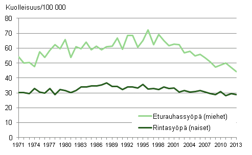 Kuvio 4. Ikävakioitu miesten eturauhassyöpäkuolleisuus ja naisten rintasyöpäkuolleisuus 1971–2013