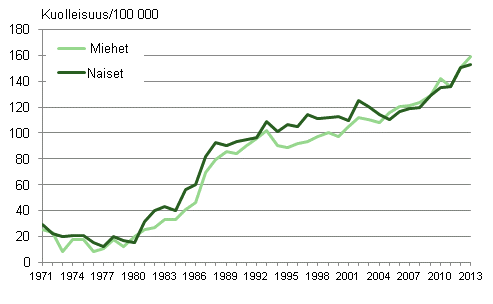 Kuvio 5. Ikävakioitu dementiakuolleisuus (ml. Alzheimerin tauti) 1971–2013