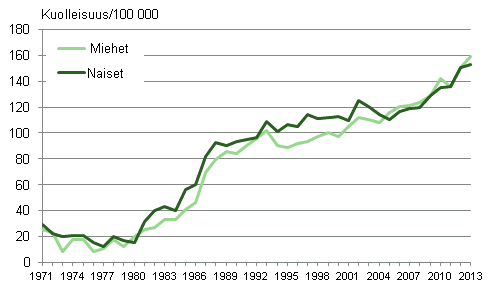 Kuvio 5. Ikvakioitu dementiakuolleisuus (ml. Alzheimerin tauti) 1971–2013