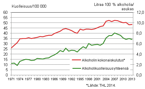 Kuvio 6. Ikävakioitu kuolleisuus alkoholiperäisiin syihin sekä alkoholin kokonaiskulutus 1971–2013