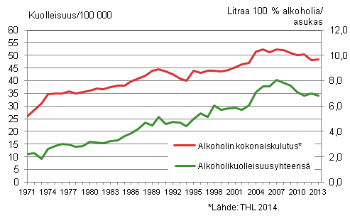 Kuvio 6. Ikvakioitu kuolleisuus alkoholiperisiin syihin sek alkoholin kokonaiskulutus 1971–2013