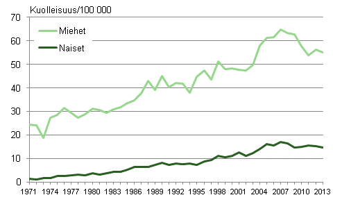 Kuvio 7. Ikvakioitu kuolleisuus alkoholiperisiin syihin sukupuolen mukaan 1971–2013