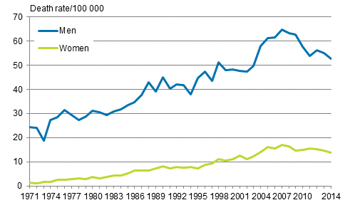 Figure 7. Age-standardised mortality from alcohol-related diseases and accidental poisonings by alcohol in 1971 to 2014