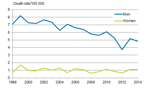 Figure 9. Mortality from drowning accidents 1998 to 2014