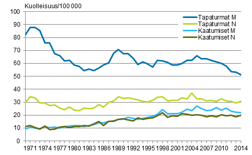 Kuvio 8. Tapaturmakuolleisuus ja erikseen kuolleisuus tapaturmaisiin kaatumisiin 1970–2014