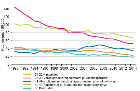 Liitekuvio 1. Tyikisten (15–64–vuotiaiden) ikvakioitu kuolleisuus eri kuolemansyihin 1990–2014