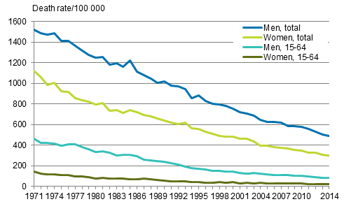 Appendix figure 4. Age-standardised mortality from diseases of the circulatory system in 1971 to 2014 