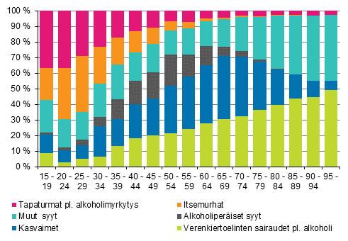 Kuvio 1. Kuolemansyiden rakenne ikryhmittin 2015