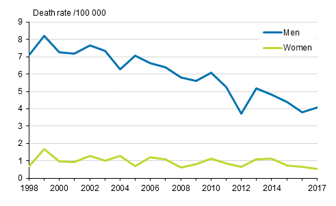 Figure 10. Mortality from drowning accidents in 1998 to 2017